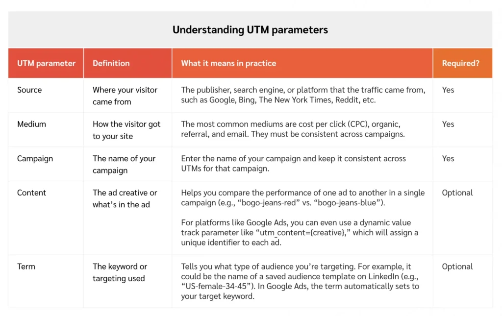 What Are UTM Codes? UTM Tracking Explained