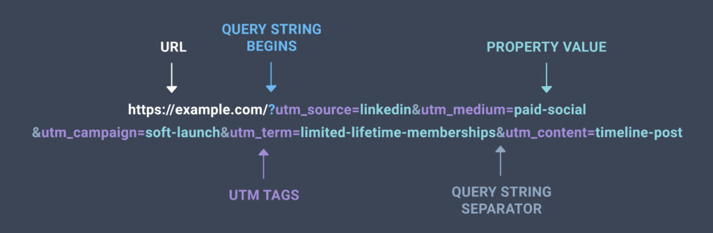 What Are UTM Codes? UTM Tracking Explained